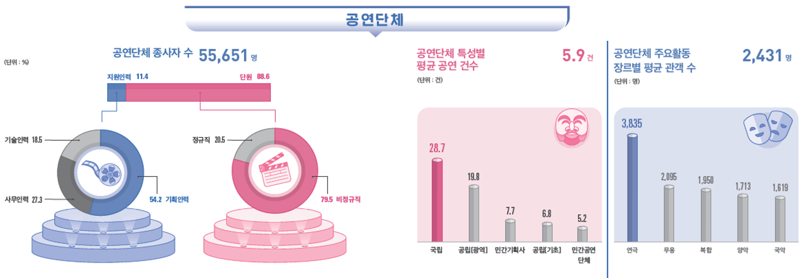 2022 공연예술조사 공연단체2