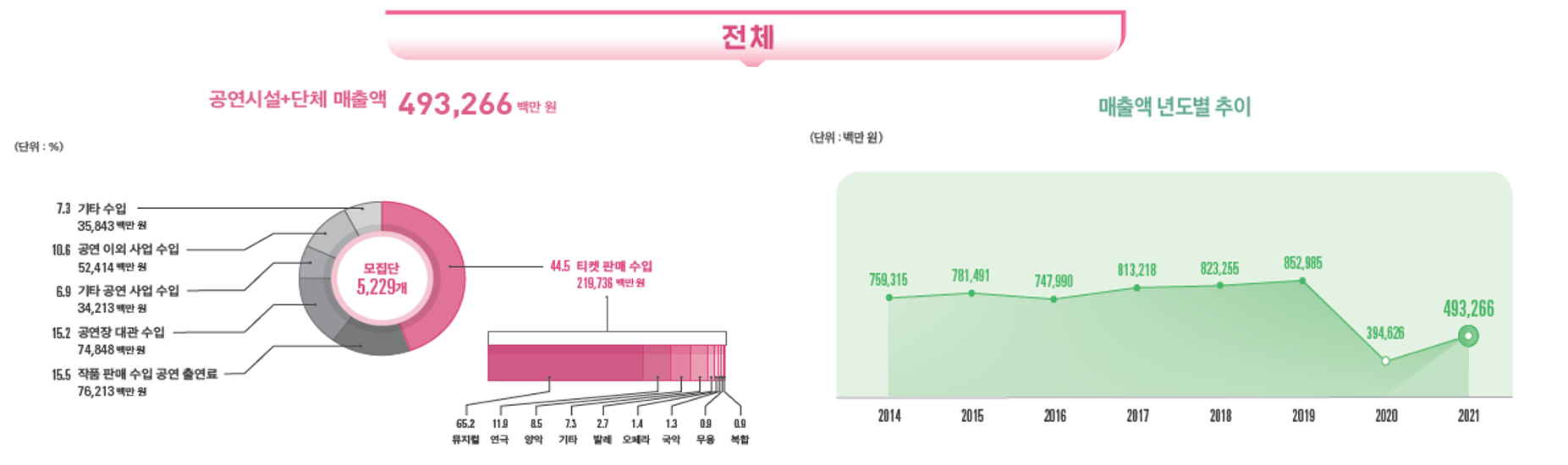 2022 공연예술조사 전체1