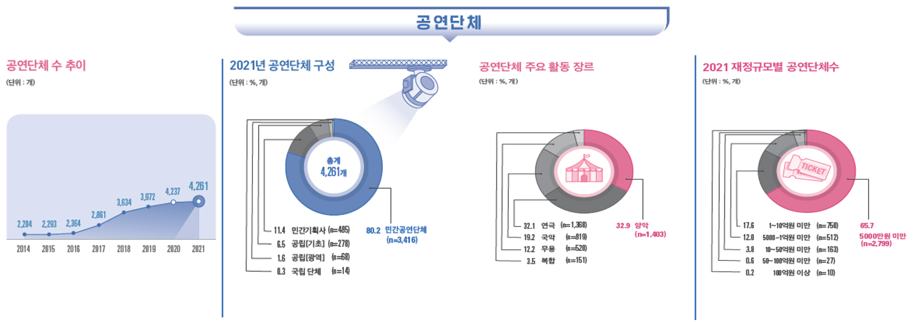 2022 공연예술조사 공연단체1
