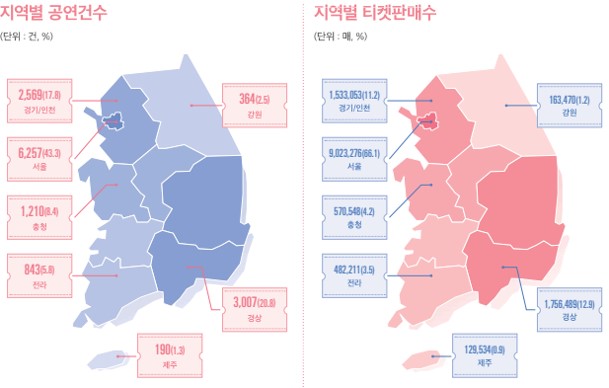 2023 공연예술조사_공연티켓판매현황(지역별)